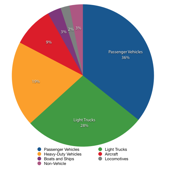 The majority of this 28% of US energy usage comes from passenger vehicles and light trucks that most of us drive everyday.