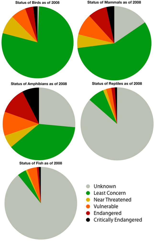 Proportion of all known mammal, bird, reptile, amphibian, and fish species that are endangered, threatened, or that we don't know enough about.